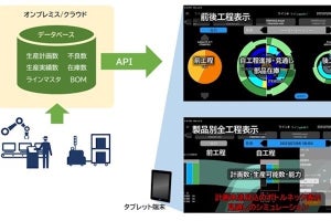 日立Sol、製造現場の管理者が工程の進捗や問題を把握できるモバイルアプリ