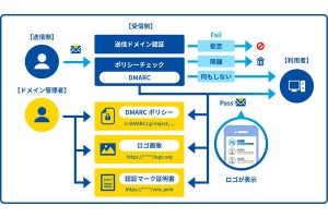 TwoFive、なりすましメール対策の新規格に準拠した認証マーク証明書の販売開始