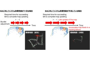 SLAMの処理時間を従来技術の約1/60にする手法、ソシオネクストなどが開発