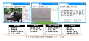 オートバックスセブン、AI開発を障がい者が行える取り組み