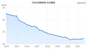 日本企業で残業時間（7月-9月）が多い業種第1位は？ 