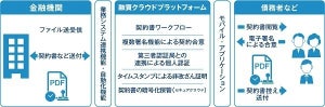 セイコーソリューションズ、金融機関向けに電子契約のクラウドサービス