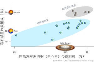 恒星とそれを巡る惑星の組成に相関があることが判明、すばる望遠鏡などで観測