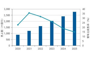 2021年国内プライベートクラウド市場予測、35.8%増の1兆2216億円