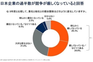 ガートナーが提言、ビジネス変革にはTXとコンポーサブルが不可欠