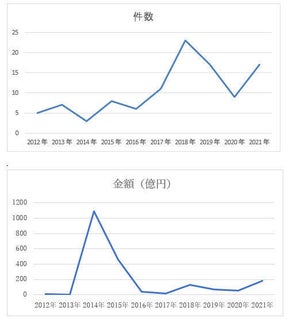 IT・ソフトウエア業界の2021年9月のM＆A、件数は2番目、金額は3番目