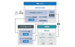 ウイングアーク1stとSCSK、「SAP S/4HANA」への移行に向けた電帳法対応ソリューション