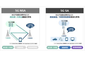 ソフトバンク、スタンドアローン（SA）方式の5G商用サービスを開始‐国内初