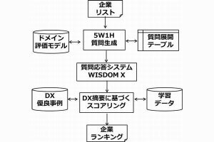 NICT×IPA、Webデータを基に企業のDXを自動分析・評価するシステム