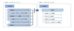 三菱電機、ソフトウエア設計子会社6社を再編し競争力強化のため新会社へ