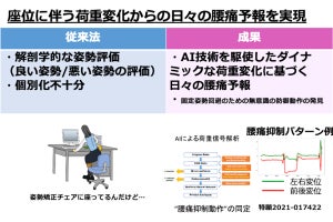 東北大、AIを用いてイスの座り具合から腰痛発生を高精度に予測する技術を開発