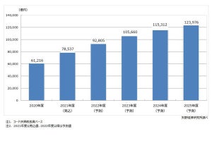 4年後のQRコード決済市場、12兆3,976億円に‐矢野経済研究所が予測