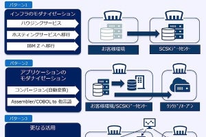 SCSK、IBMのメインフレームに関する包括的なサービスをワンストップで提供