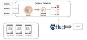 クッキーレスに対応したファーストパーティ・データ支援サービス、fluct×IM