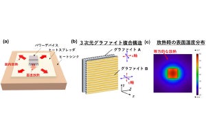 グラファイトを用いたパワー半導体向け高性能ヒートスプレッダ、東大が開発