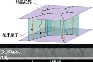 鉄系超伝導体で世界最高レベルの超伝導電流を流すことに名大などが成功