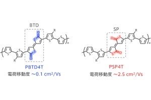 ポリマー半導体の電荷移動度を20倍以上向上させることに広島大などが成功