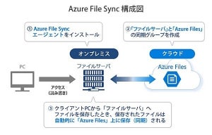 丸紅、「Azure File Sync」の導入サービスを提供開始