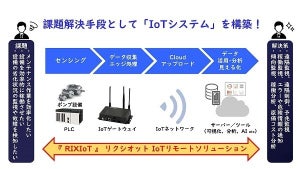 製造業DX向けの技術要素をパッケージ化したIoTプラットフォーム、リックス