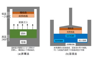 名大、欠陥の少ない高品質な6インチSiC単結晶基板の作製に成功