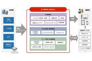 IIJ、テレビ放送と同時にネット配信を可能にする動画配信サービス