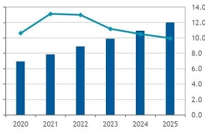 IDC、国内アナリティクス／AI市場予測 - 今後11.5%で成長し2025年に1兆2,080億円に