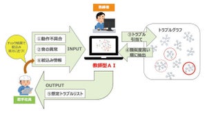 DIC、AIで熟練者の知見を伝承し不具合発生時の解決迅速化へ