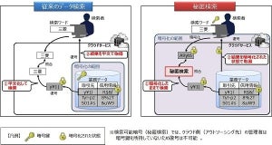 MDIS、データを暗号化したまま検索できる機能を提供