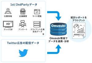 電通デジタル、Cookieレスを実現するデータ基盤をTwitterと開発