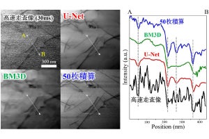 機械学習を活用して走査型透過電子顕微鏡法の撮影時間の短縮、九大が実現