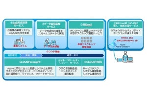 日本ユニシス、基幹システムのクラウドシフトを実現する移行サービスを強化