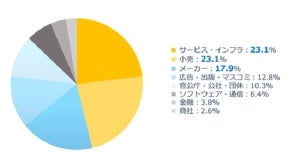 2021年不正アクセス調査、「サービス・インフラ」「小売」で被害多く