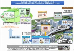 「グリーン・サステナブルけいはんな事業」始動、都市OSなど検証