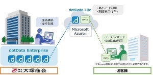 大塚商会とNEC、中堅・中小企業向けに「dotData」の低価格版