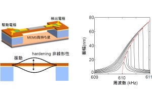 MEMSの機械的非線形性を低減してSN比を10倍以上に高める技術、農工大が開発