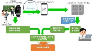 NTTPC、IoTデバイスで取得した脈拍情報を子供の状態把握に生かす