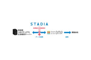 電通×TBS、コネクテッドTV広告の効果調査スキームを開発