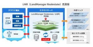 パスコ、地図システムを活用し不動産仲介業をDXするソリューション