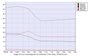 11月WebサイトLinuxシェア、Ubuntuの増加傾向続く