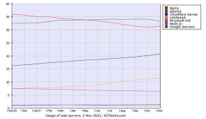 11月Webサーバシェア、Cloudflare ServerとLiteSpeedが好調