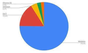 10月デスクトップOSシェア、Windows 10の増加とWindows 7の減少