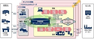 NEC×ハウス食品、需給・生産管理システムを統合しAIで需給予測