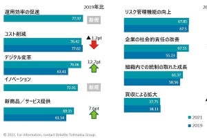 デロイト、企業の調達責任者の優先課題や現状認識など調査- 課題が複雑化