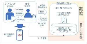 サッポロビールとIBM、低アルコール飲料の商品開発にAIを活用