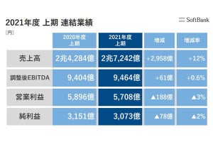 ソフトバンク決算、上半期売上高は12%増の2.7兆超 ‐ 半期で過去最高