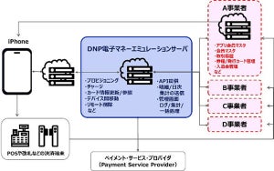 DNP、流通・小売・交通事業者のApple Pay対応を支援する新サービス