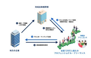 ランサーズ、第一勧業信用組合と中小企業のDX支援に向けた業務提携