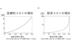 東北大、感染症対策の経済的影響を最小化する条件を一般的な理論で解明