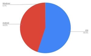 10月タブレットOSシェア、iPadが増加
