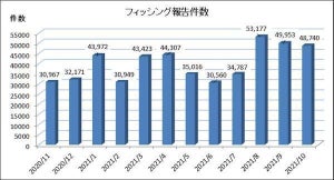 2021年10月フィッシング報告件数は48,740件、悪用ブランド第1位はAmazon